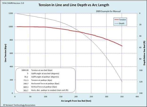Plot of Line Tension (Left y-axis) and Line Depth Below Sea Bed (Right y-axis) vs. Line Arc Length Measured from the Sea Bed