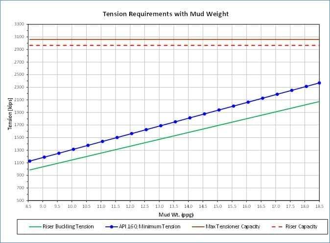 Drilling Riser Analysis in the time domain using OrcaFlex and SHEAR7.