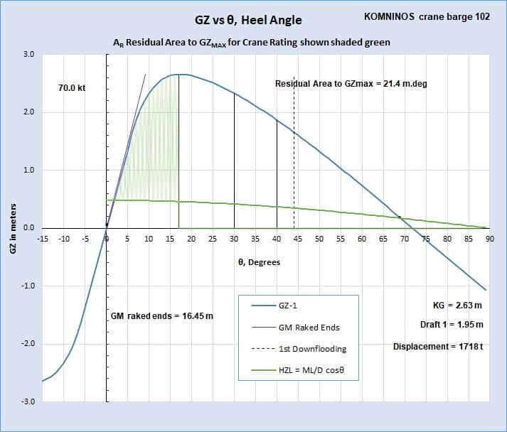 GZ Curve for Crane Barge, from STA HYDOSTAB