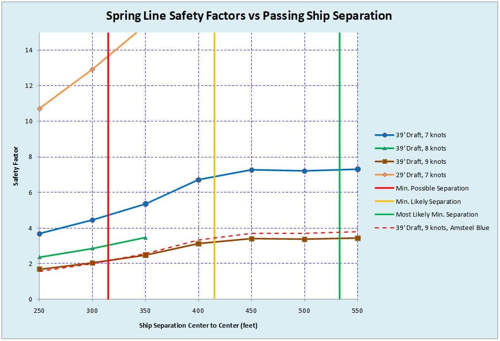 Spring-Line-Safety-Factor-vs-Passing-Ship-Separation.