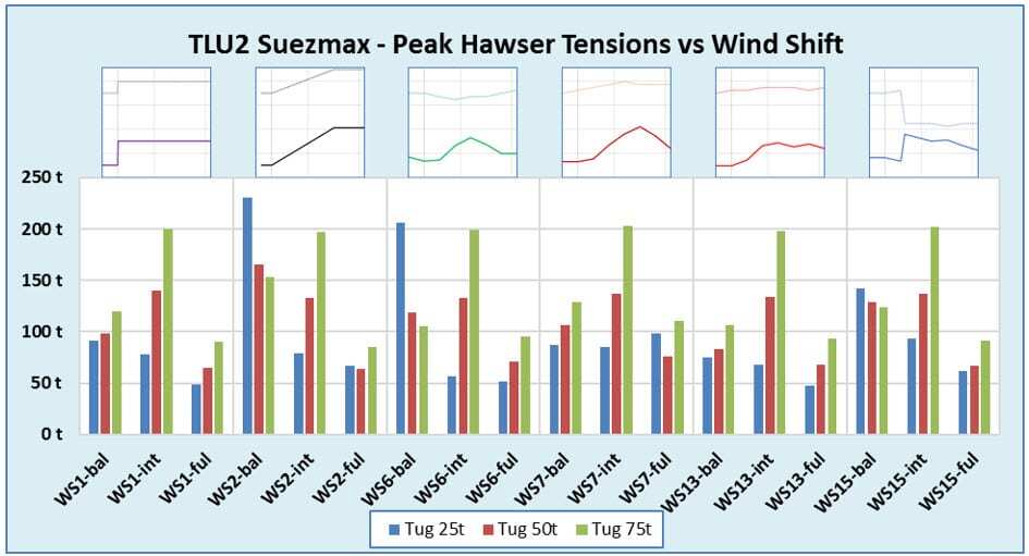 Suezmax tanker hawser tensions at SPM in squalls with tug assistance