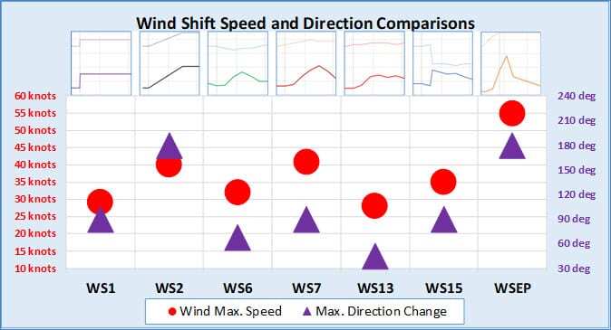 Wind shift speed and direction comparison for squalls