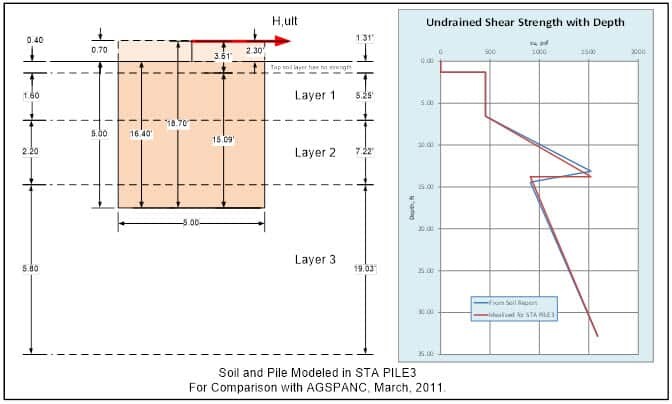 3-Layer Soil Undrained Shear Strength Profile for Submarine Pipeline Start-Up Suction Pile