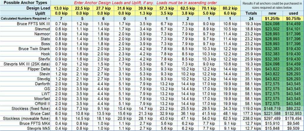 Anchor Size and Cost Comparison Chart