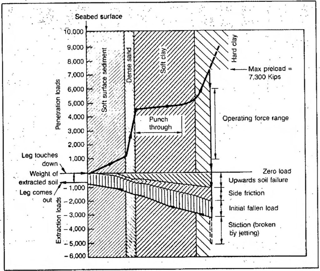 Jack-Up Simulator Leg Penetration and Extraction Loads