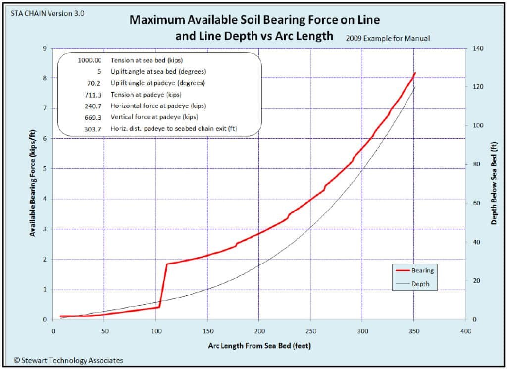Maximum Available Bearing Force (per unit length) on the Line vs. Arc Length from the Sea Bed