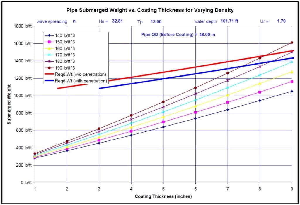 Relationships Between Coating Thicknesses, Concrete Densities and Stable Pipe Required Wt per Ft