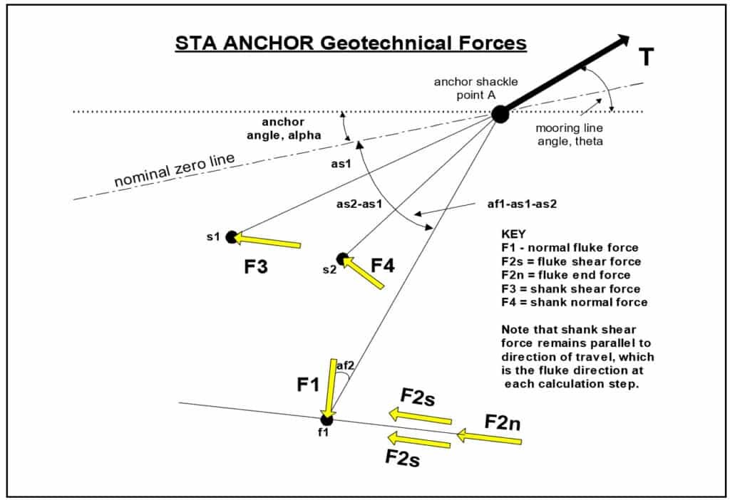 STA ANCHOR Geotechnical Forces on Fluke and Shank