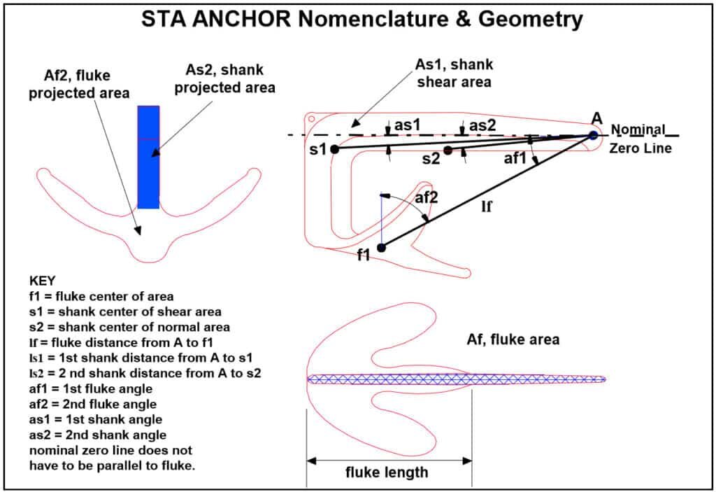 STA ANCHOR Nomenclature and Geometry of Fluke and Shank Areas
