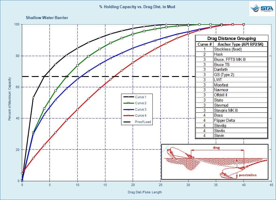 STA ANQUICK Anchor Drag Distance for Various Anchor Designs, at Proof Load in Soft Clay, or Mud