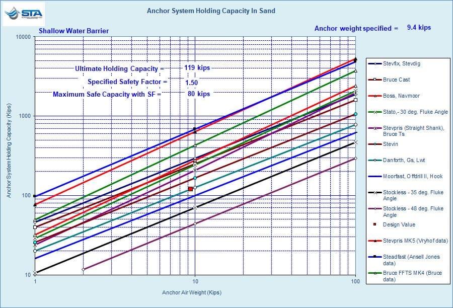 STA ANQUICK Anchor Specific Chart for Sand, or Stiff Clay, Seabed