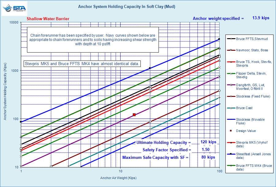 STA ANQUICK Anchor Specific Chart for Soft Clay, or Mud, Seabed