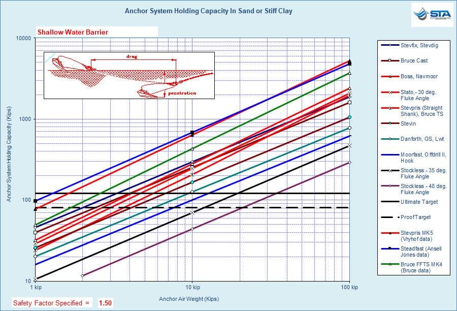 STA ANQUICK Ultimate and Proof Load Anchor Selection Chart for Sand, or Stiff Clay, Seabed