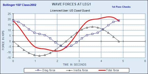 STA LIFTBOAT Wave Forces From Drag and Inertia Terms at Leg 1 During Wave Cycle