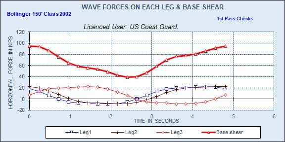 STA LIFTBOAT Wave Forces at Each Leg and Base Shear During Wave Cycle