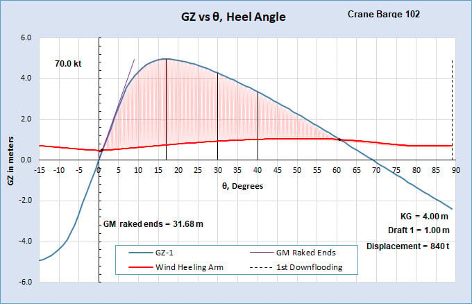 Large angle stability righting arm curve