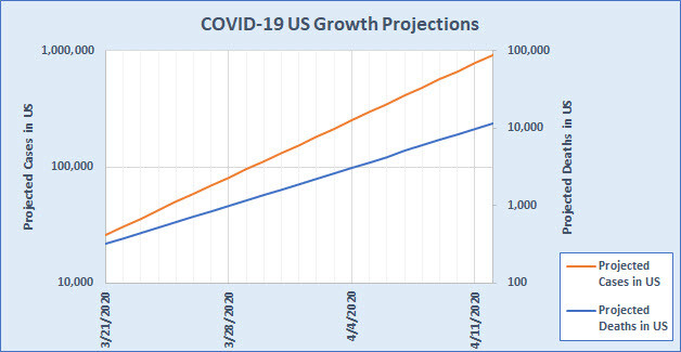 COVID-19 US Growth Projections